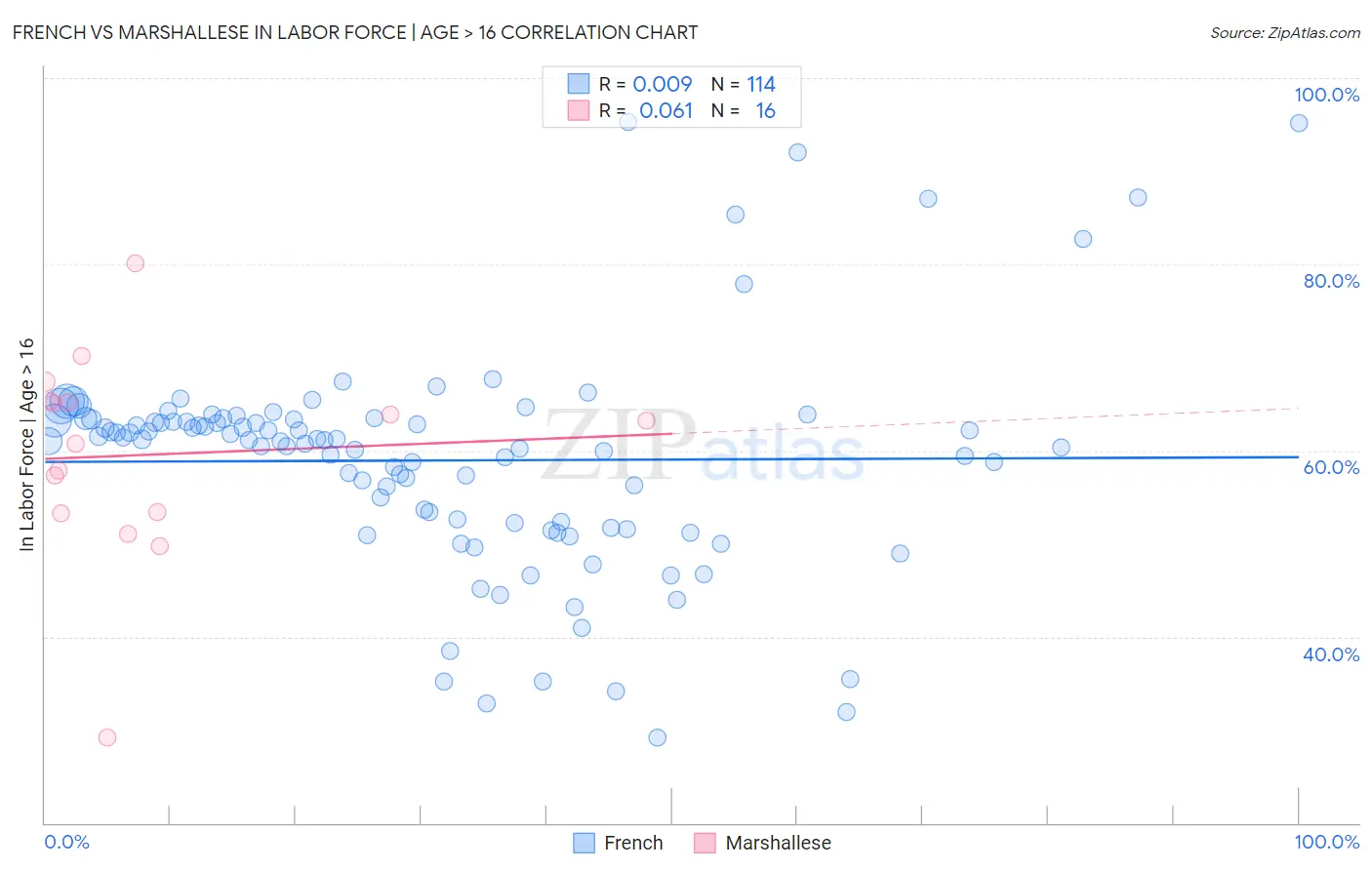 French vs Marshallese In Labor Force | Age > 16