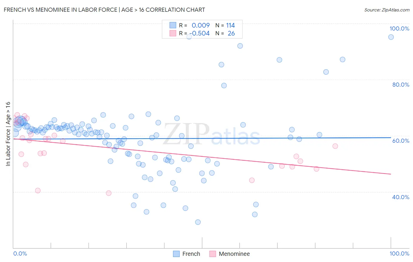 French vs Menominee In Labor Force | Age > 16