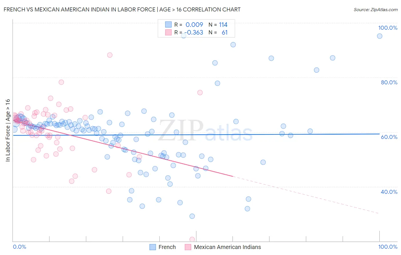 French vs Mexican American Indian In Labor Force | Age > 16