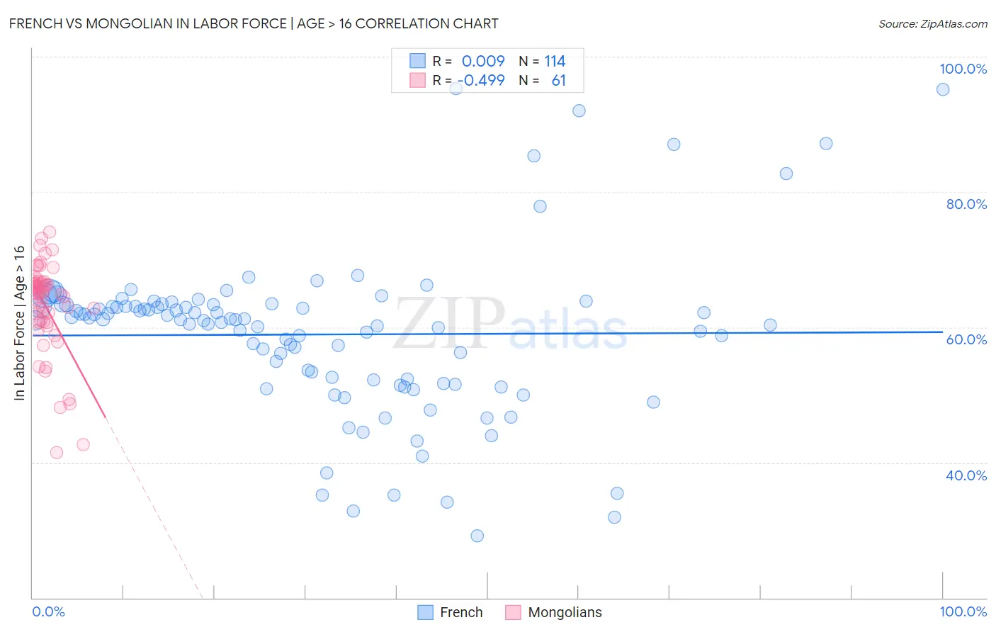 French vs Mongolian In Labor Force | Age > 16