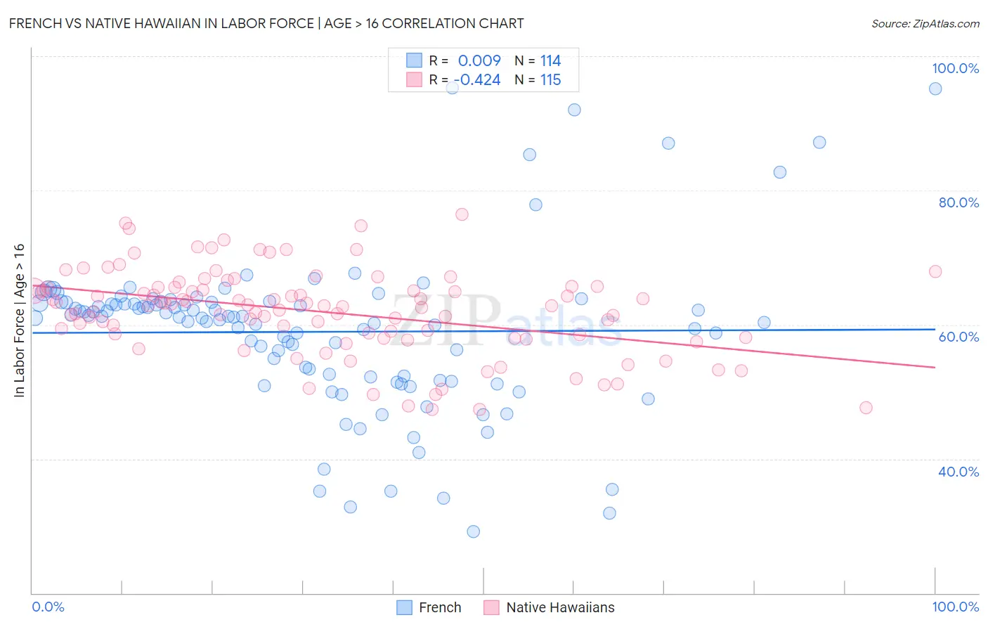 French vs Native Hawaiian In Labor Force | Age > 16