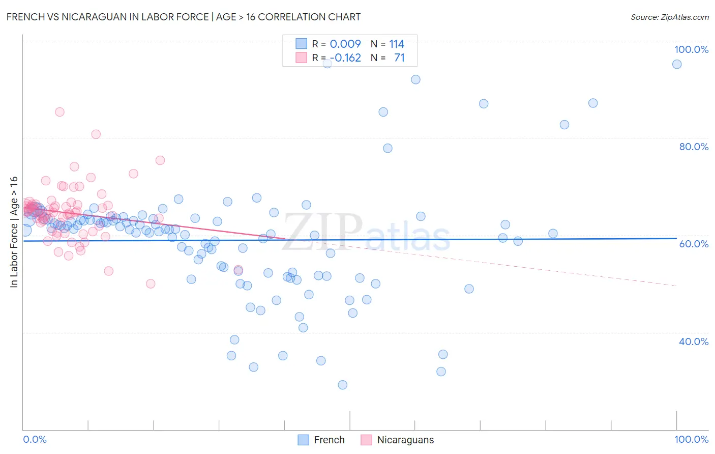 French vs Nicaraguan In Labor Force | Age > 16