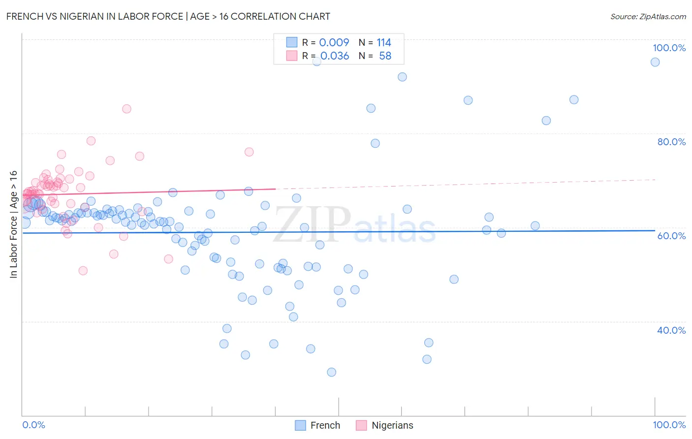French vs Nigerian In Labor Force | Age > 16