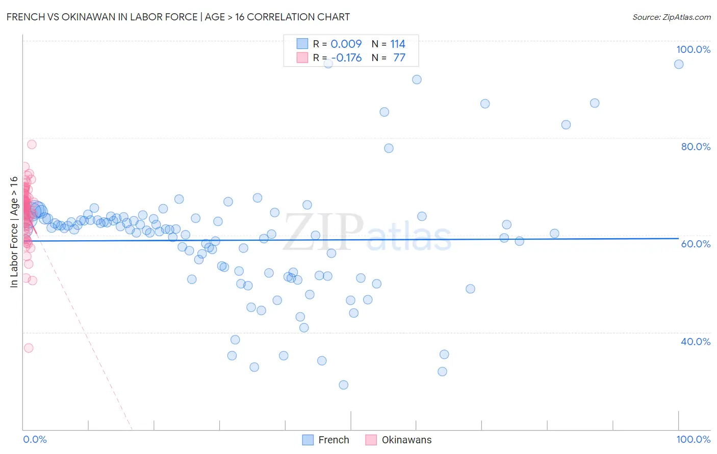 French vs Okinawan In Labor Force | Age > 16