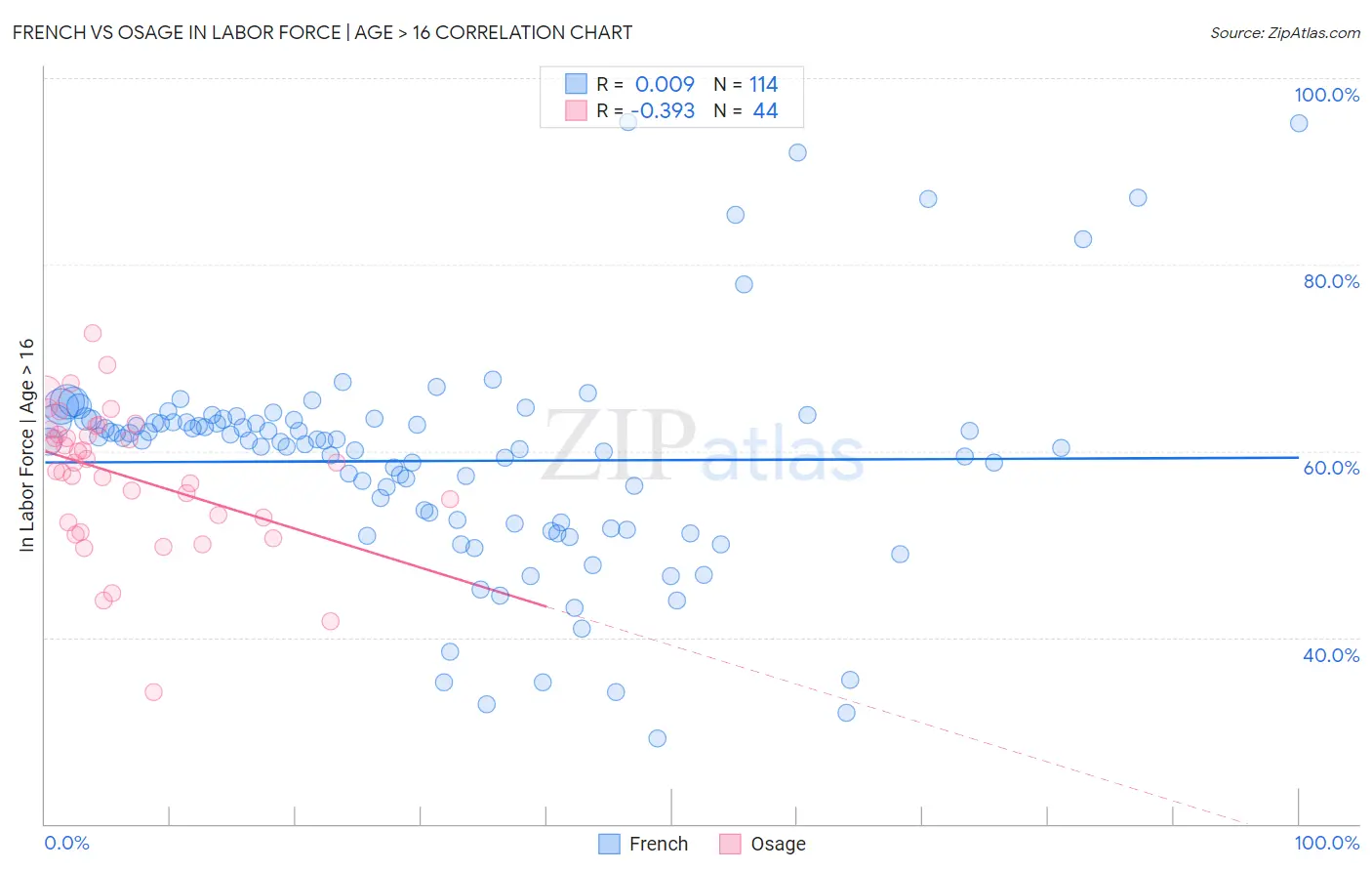 French vs Osage In Labor Force | Age > 16