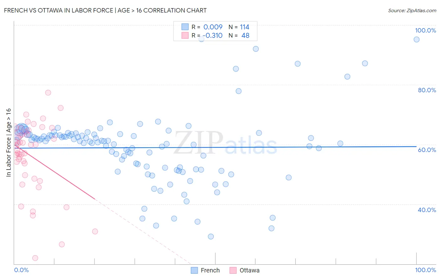 French vs Ottawa In Labor Force | Age > 16