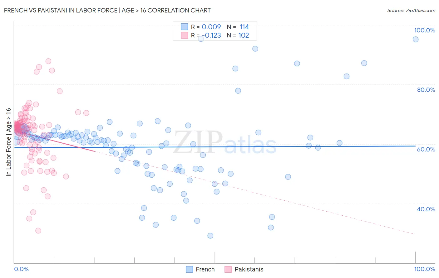 French vs Pakistani In Labor Force | Age > 16