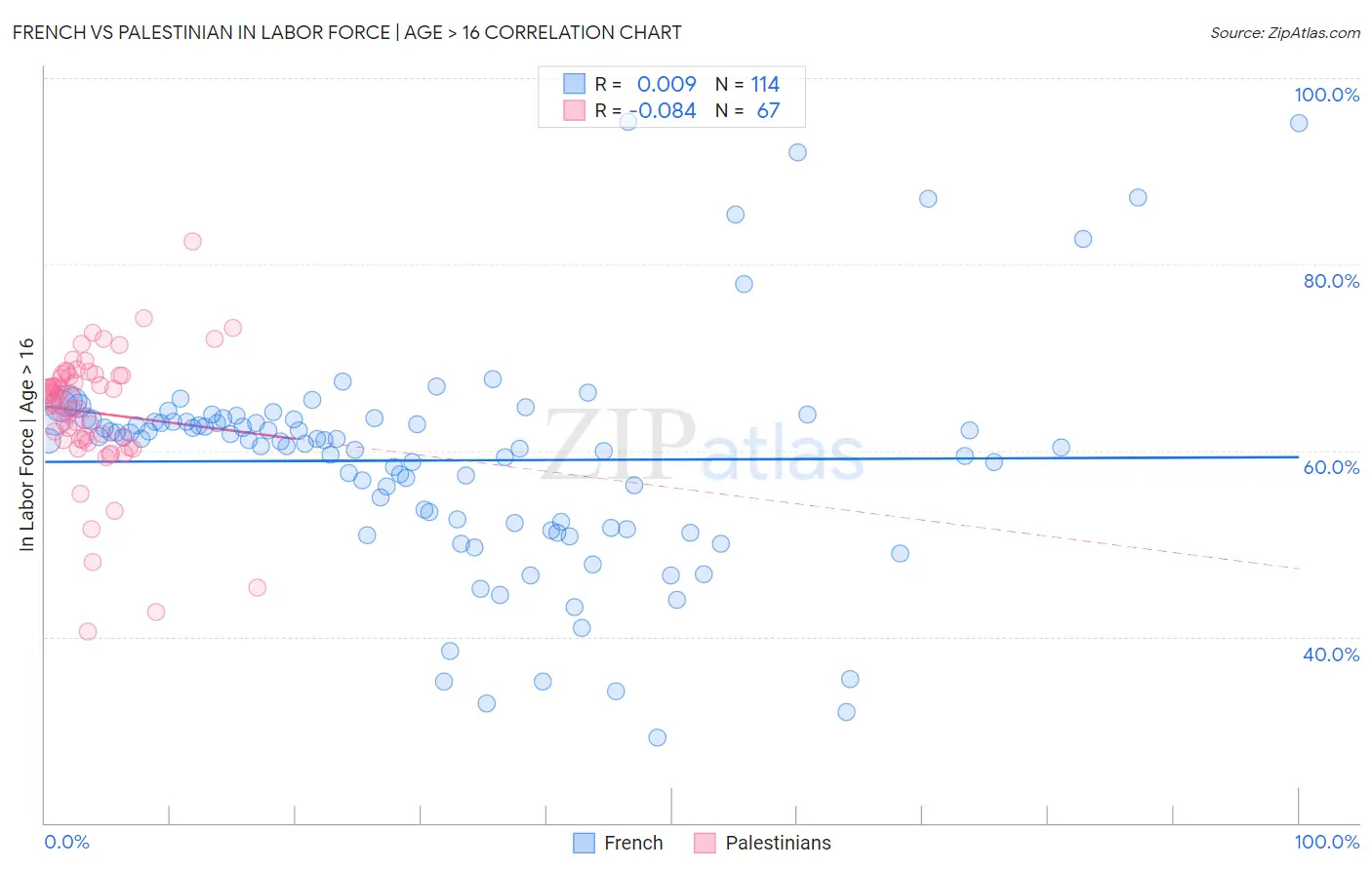 French vs Palestinian In Labor Force | Age > 16