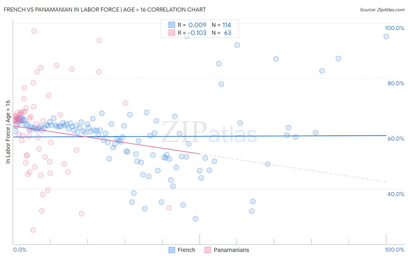 French vs Panamanian In Labor Force | Age > 16