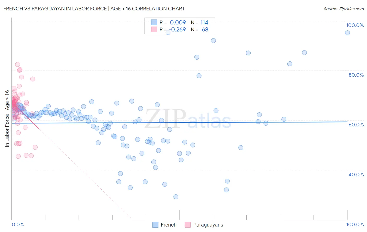 French vs Paraguayan In Labor Force | Age > 16