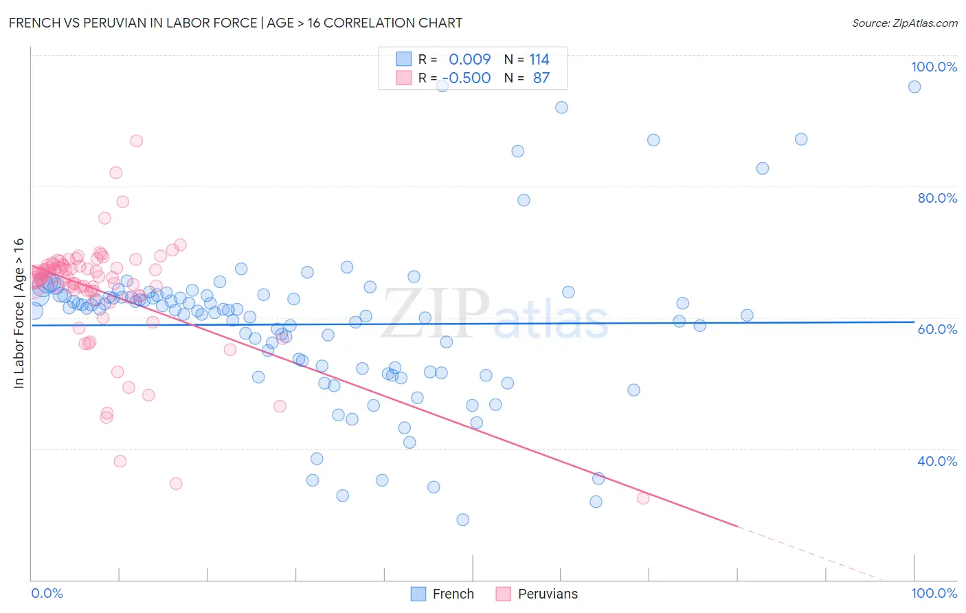 French vs Peruvian In Labor Force | Age > 16