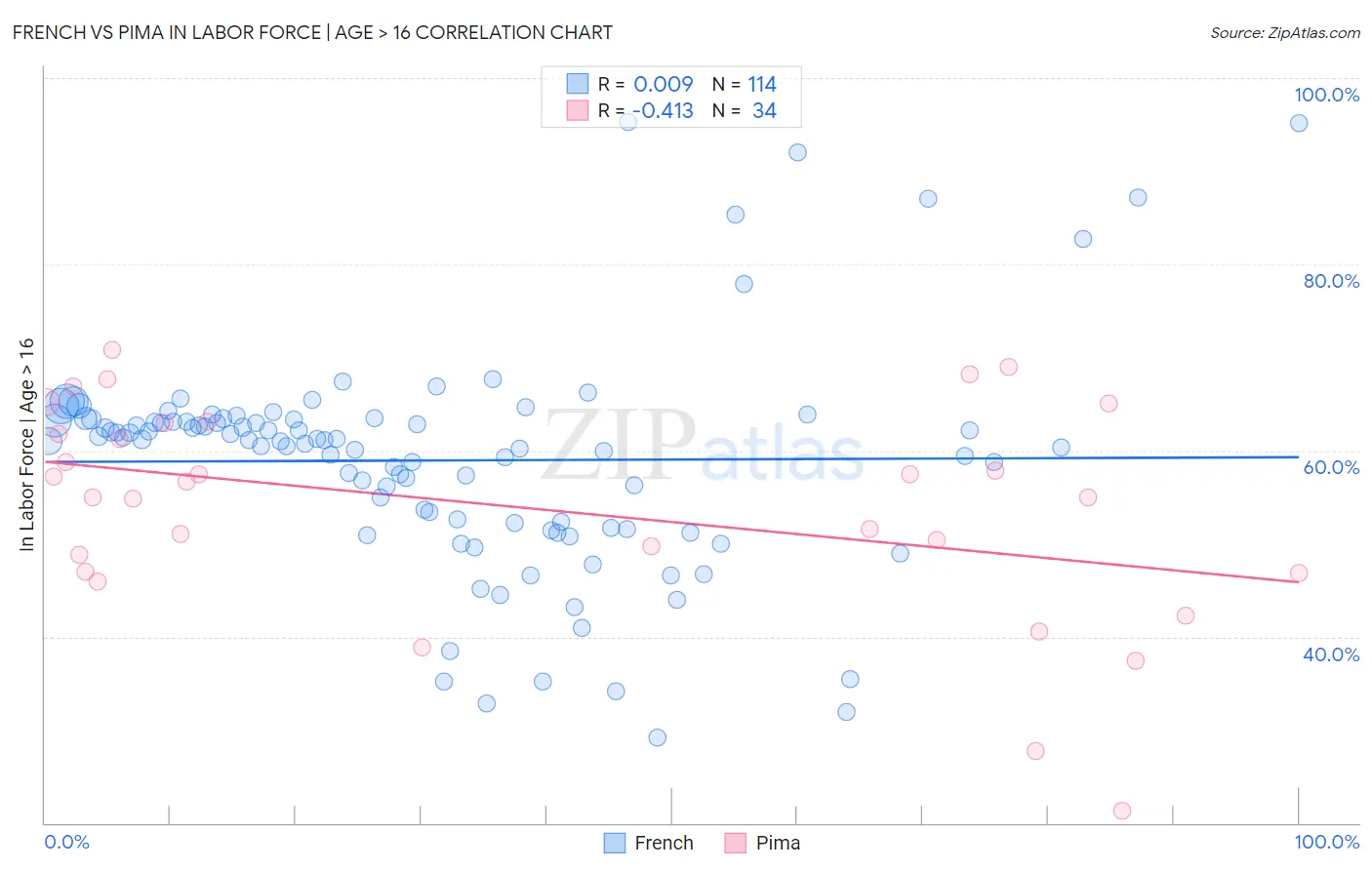 French vs Pima In Labor Force | Age > 16