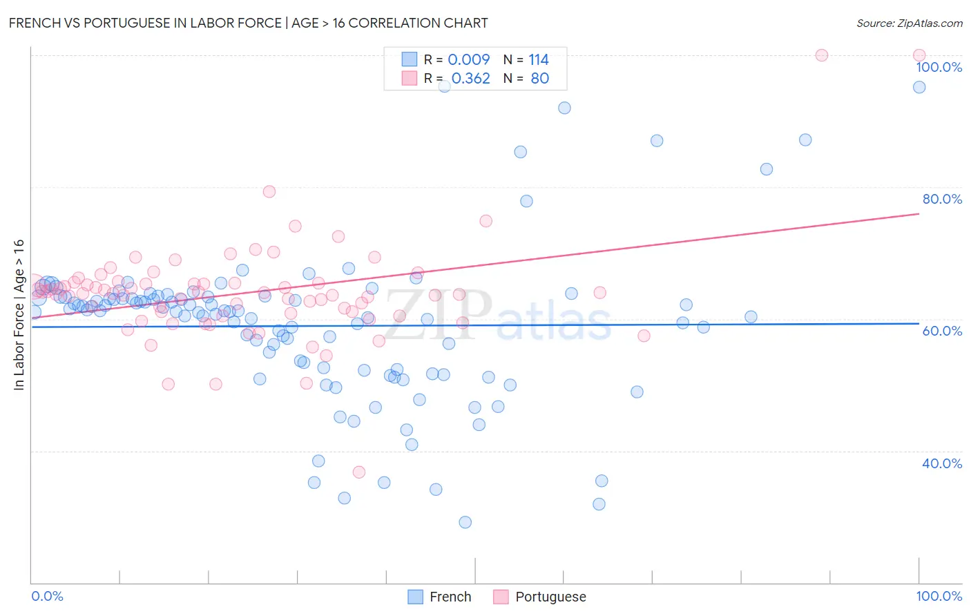 French vs Portuguese In Labor Force | Age > 16