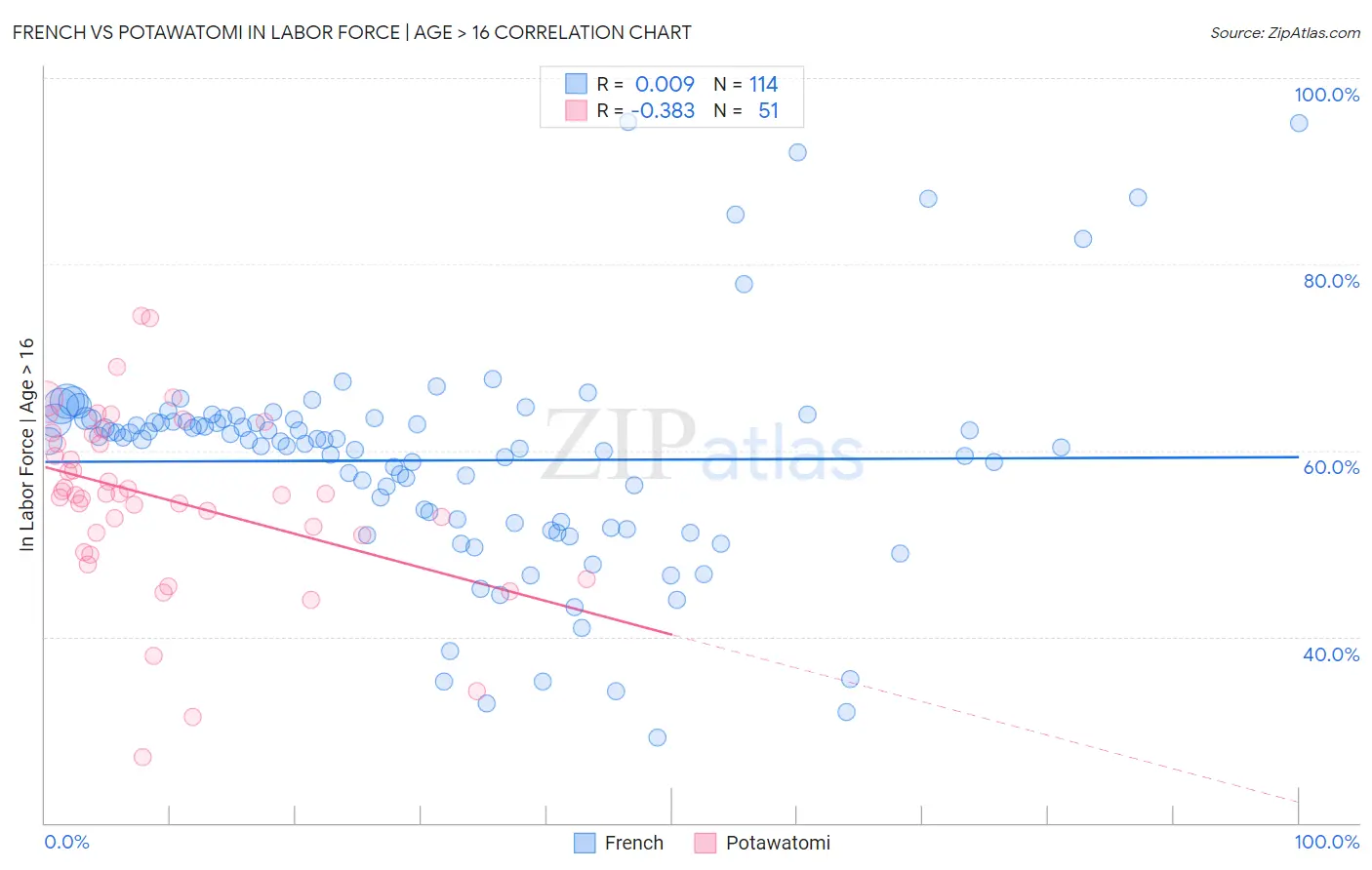 French vs Potawatomi In Labor Force | Age > 16