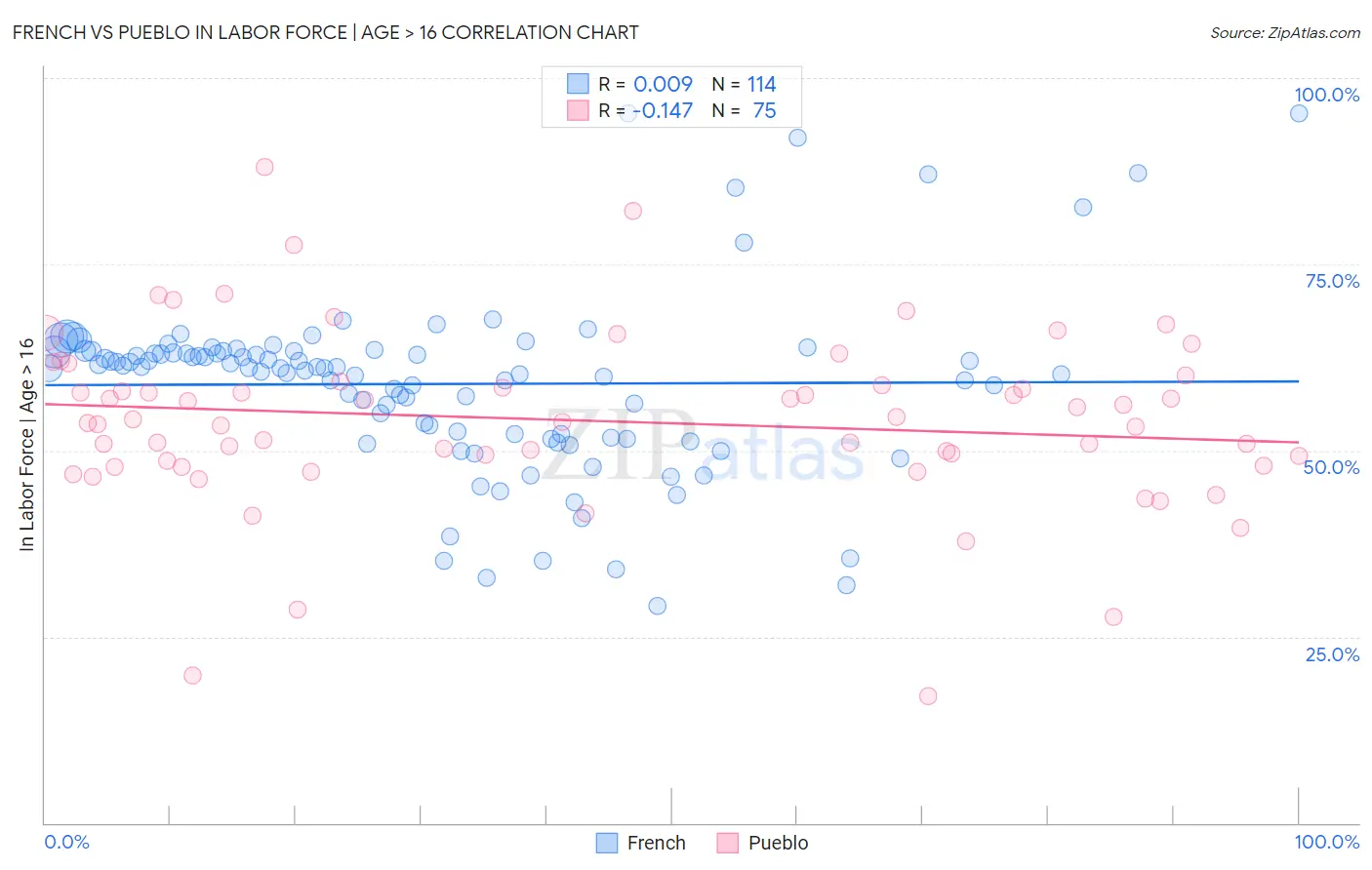French vs Pueblo In Labor Force | Age > 16