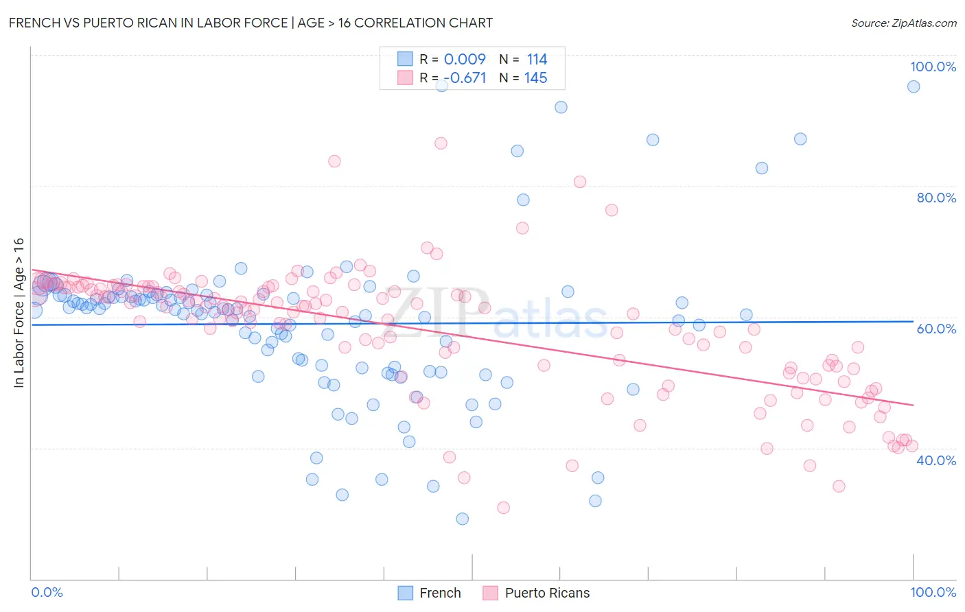 French vs Puerto Rican In Labor Force | Age > 16