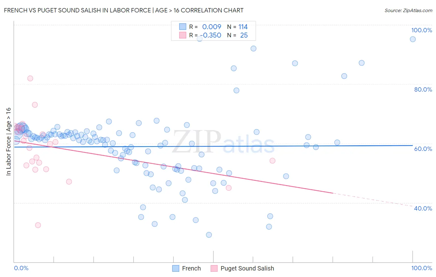 French vs Puget Sound Salish In Labor Force | Age > 16