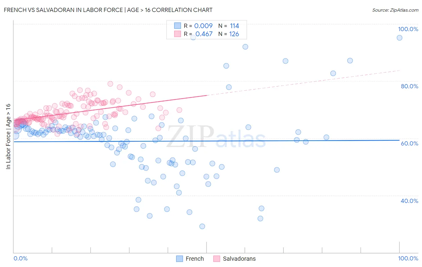 French vs Salvadoran In Labor Force | Age > 16