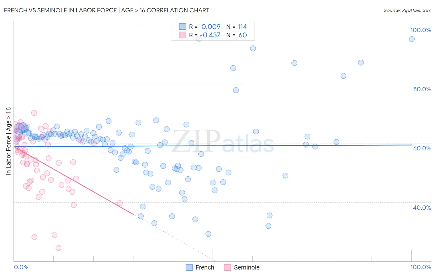 French vs Seminole In Labor Force | Age > 16