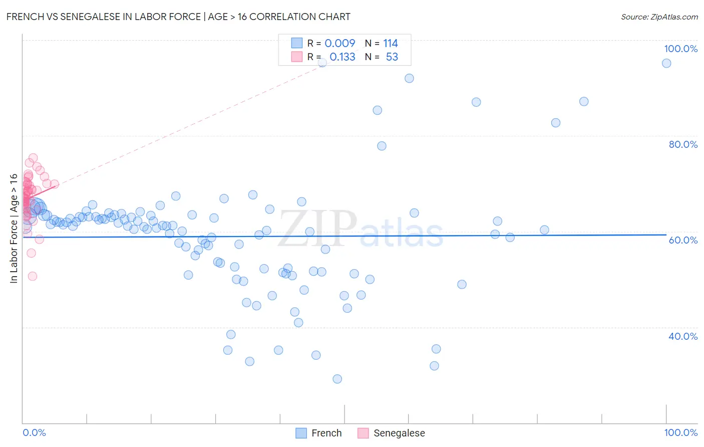 French vs Senegalese In Labor Force | Age > 16