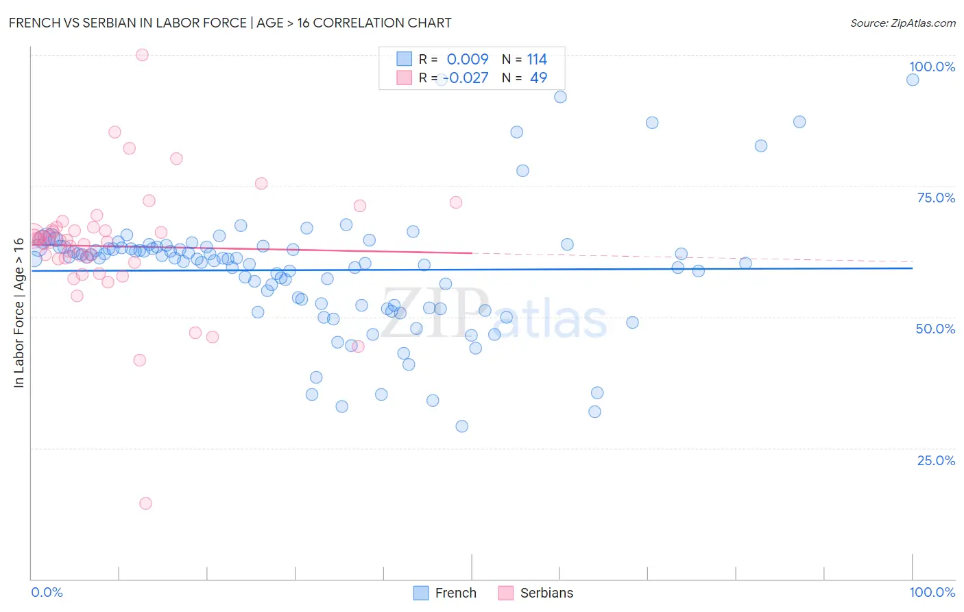 French vs Serbian In Labor Force | Age > 16