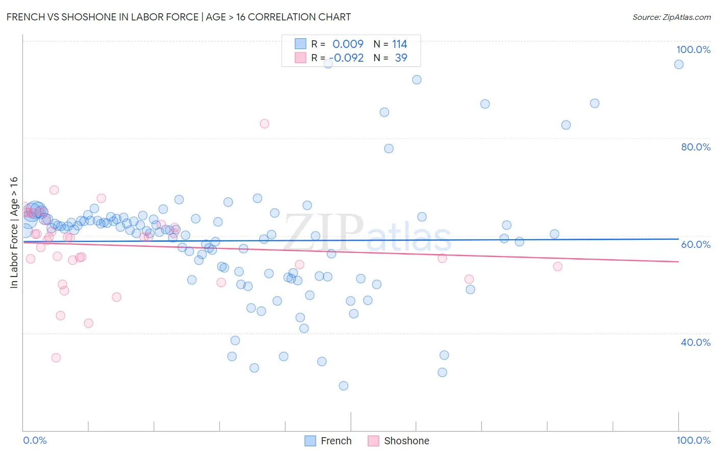 French vs Shoshone In Labor Force | Age > 16