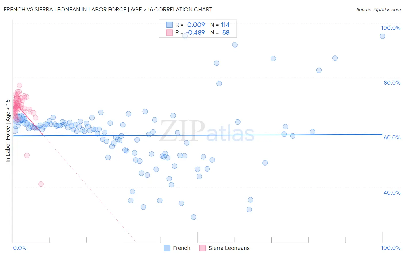 French vs Sierra Leonean In Labor Force | Age > 16