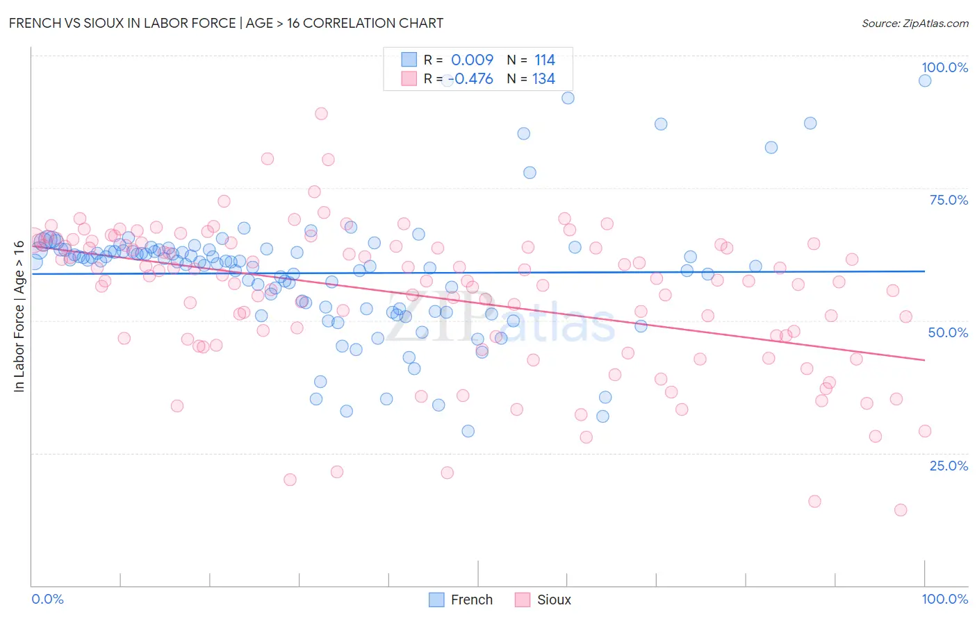 French vs Sioux In Labor Force | Age > 16