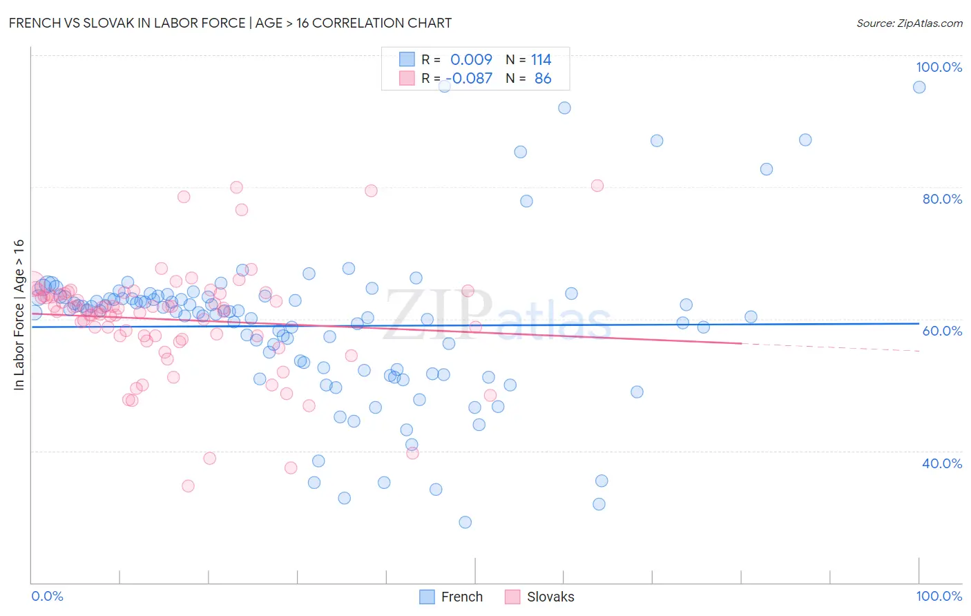 French vs Slovak In Labor Force | Age > 16