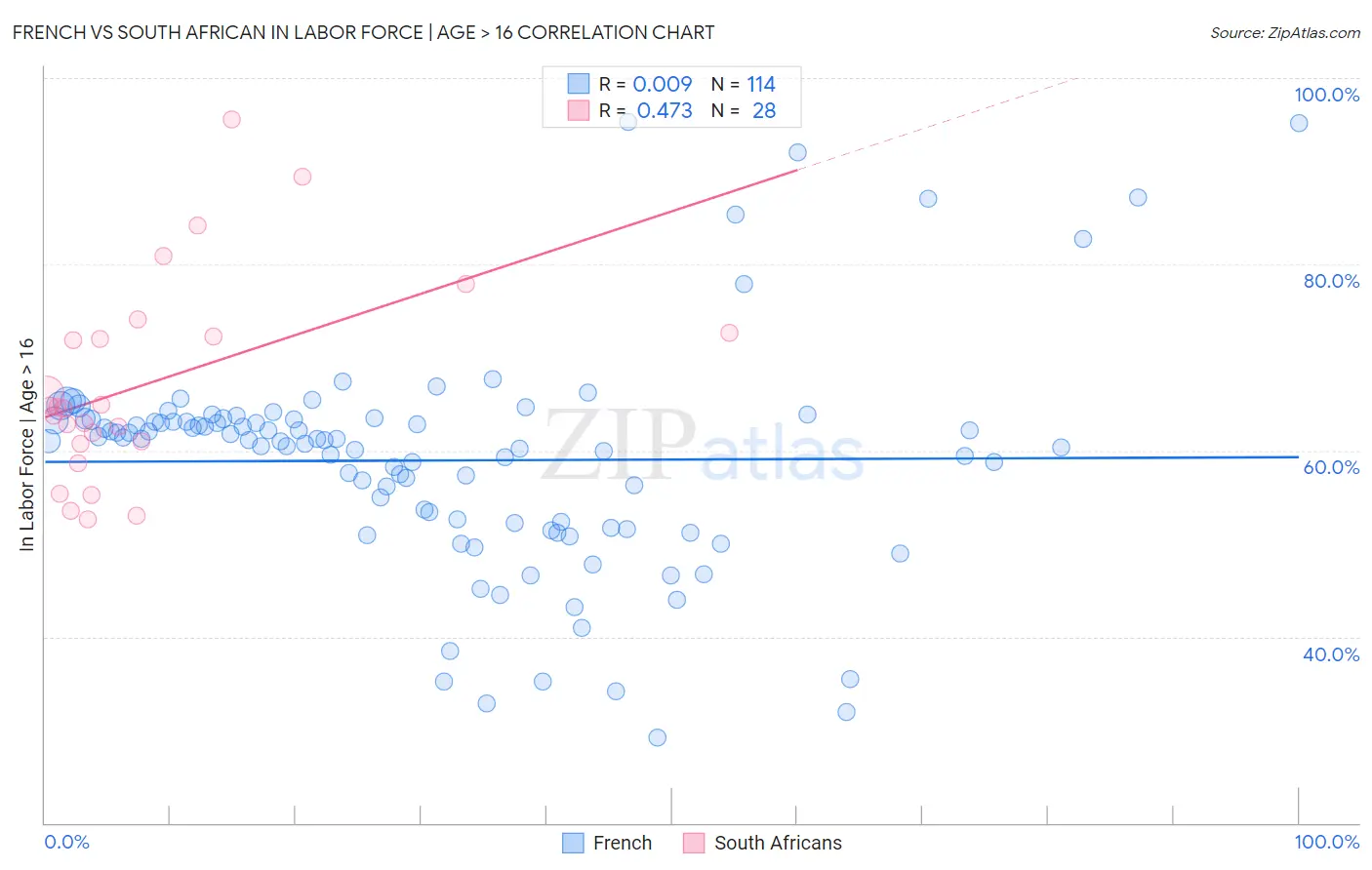 French vs South African In Labor Force | Age > 16
