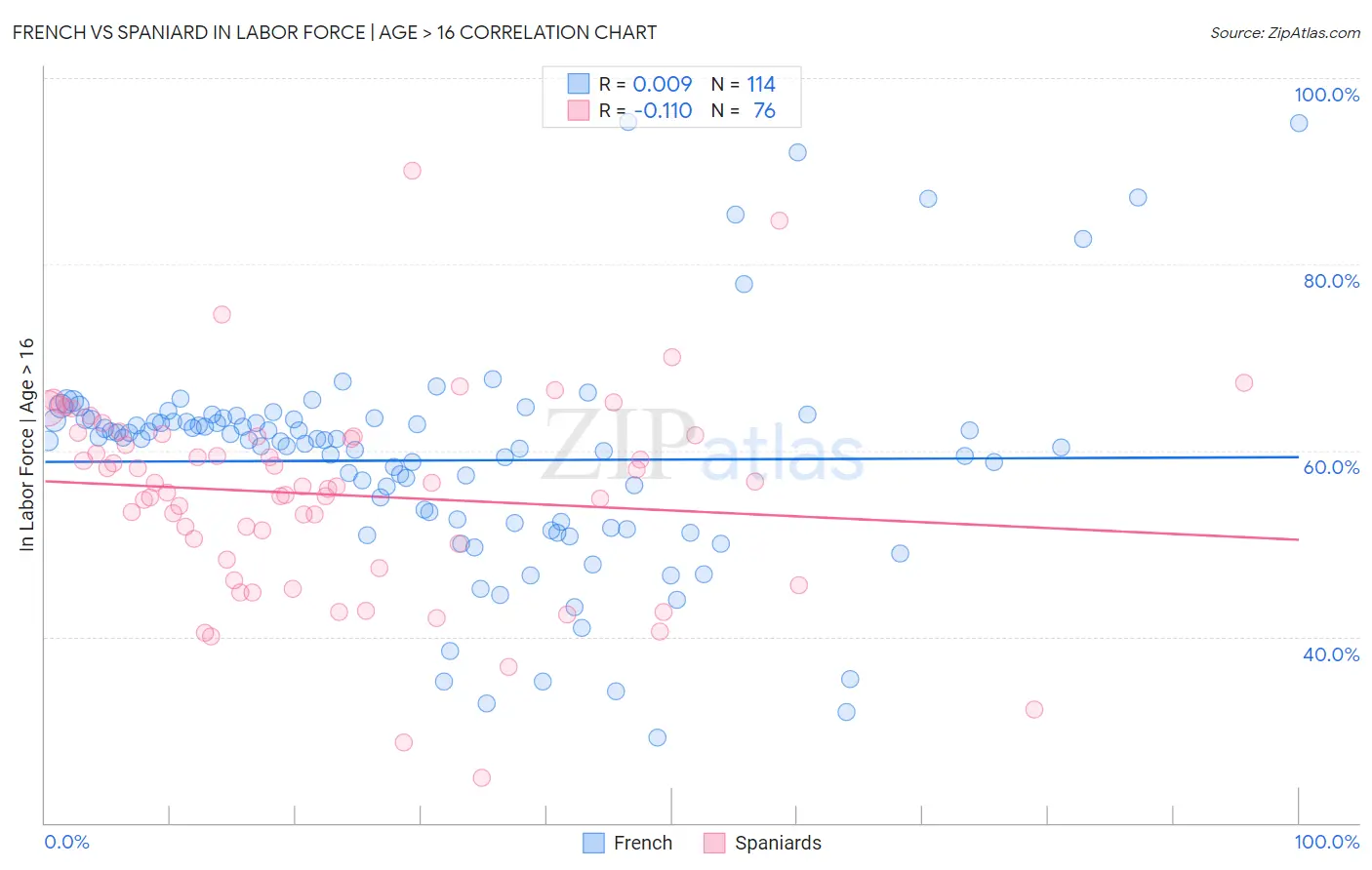 French vs Spaniard In Labor Force | Age > 16