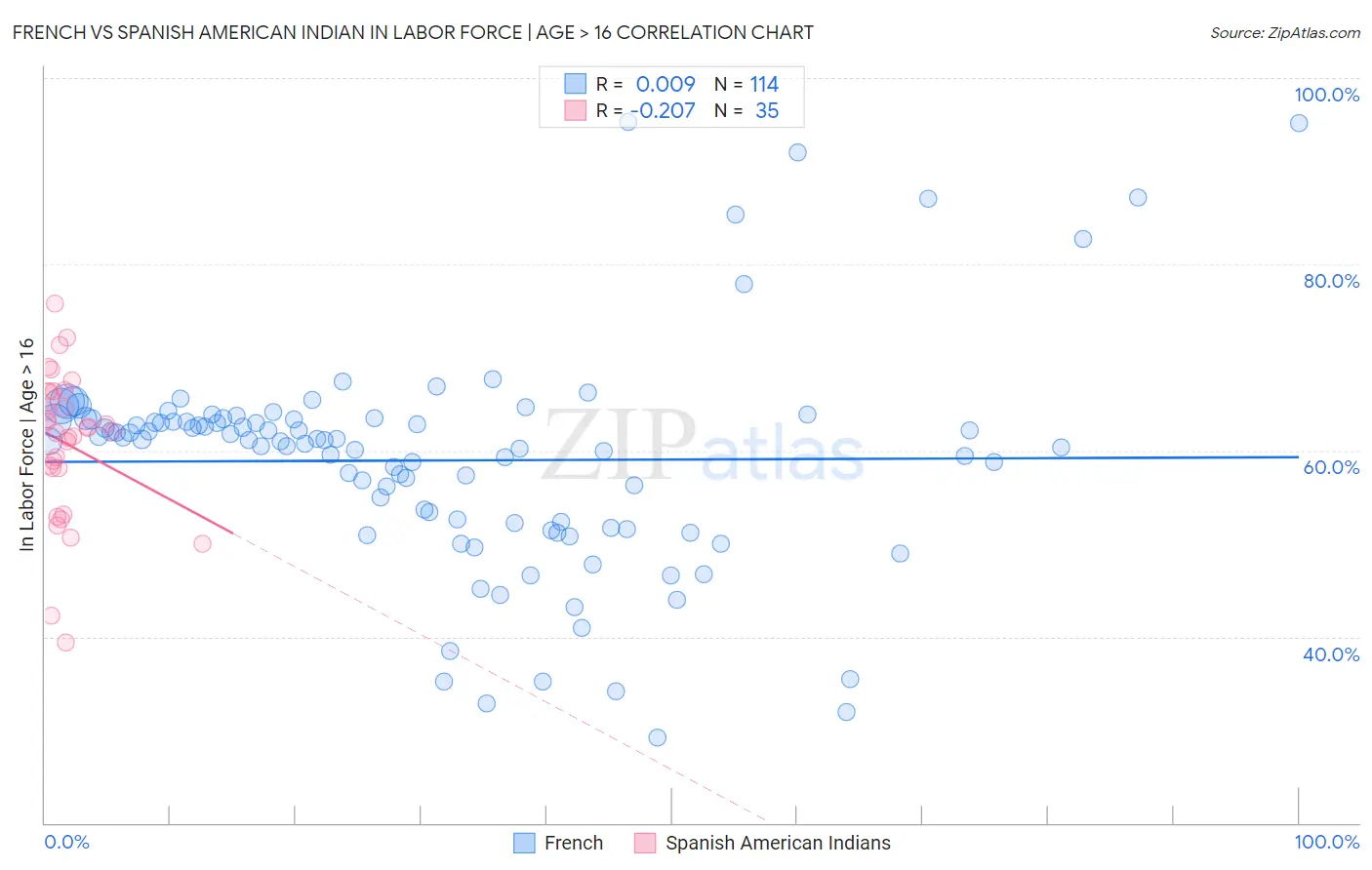 French vs Spanish American Indian In Labor Force | Age > 16