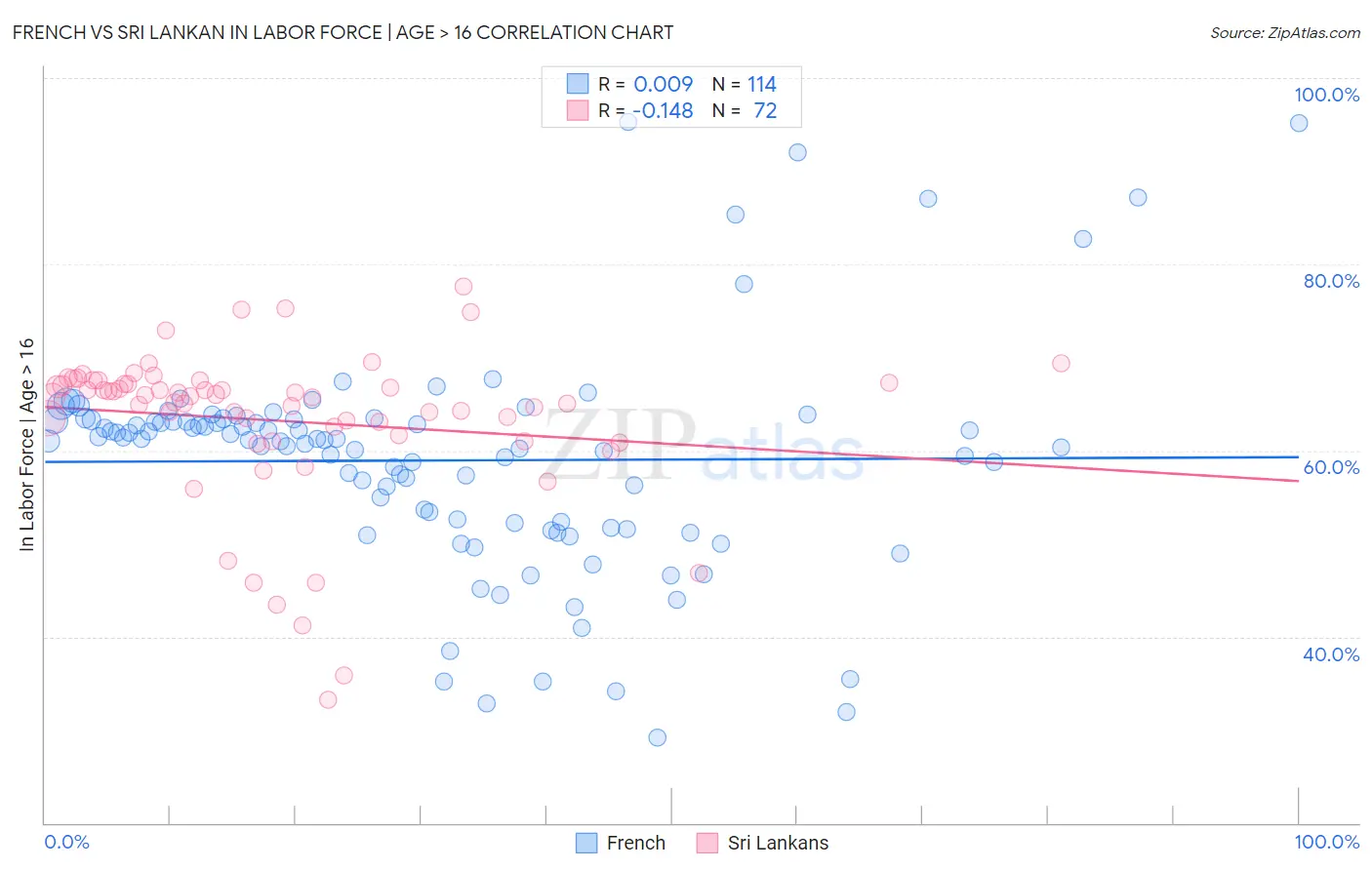 French vs Sri Lankan In Labor Force | Age > 16