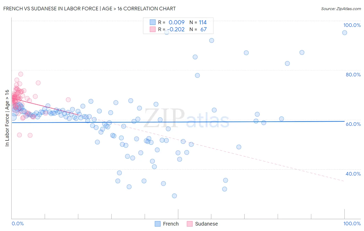 French vs Sudanese In Labor Force | Age > 16
