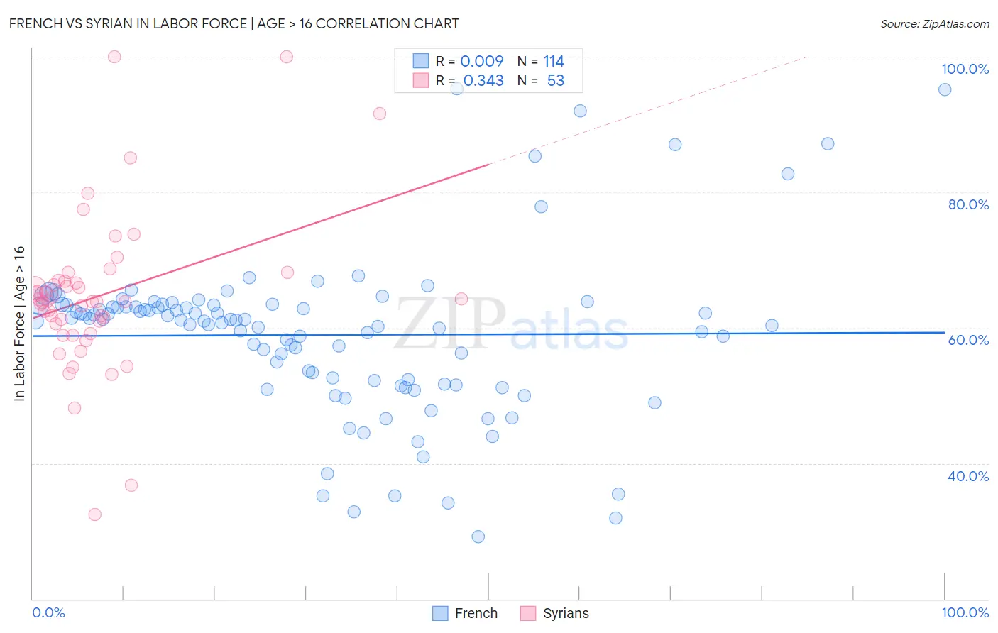 French vs Syrian In Labor Force | Age > 16
