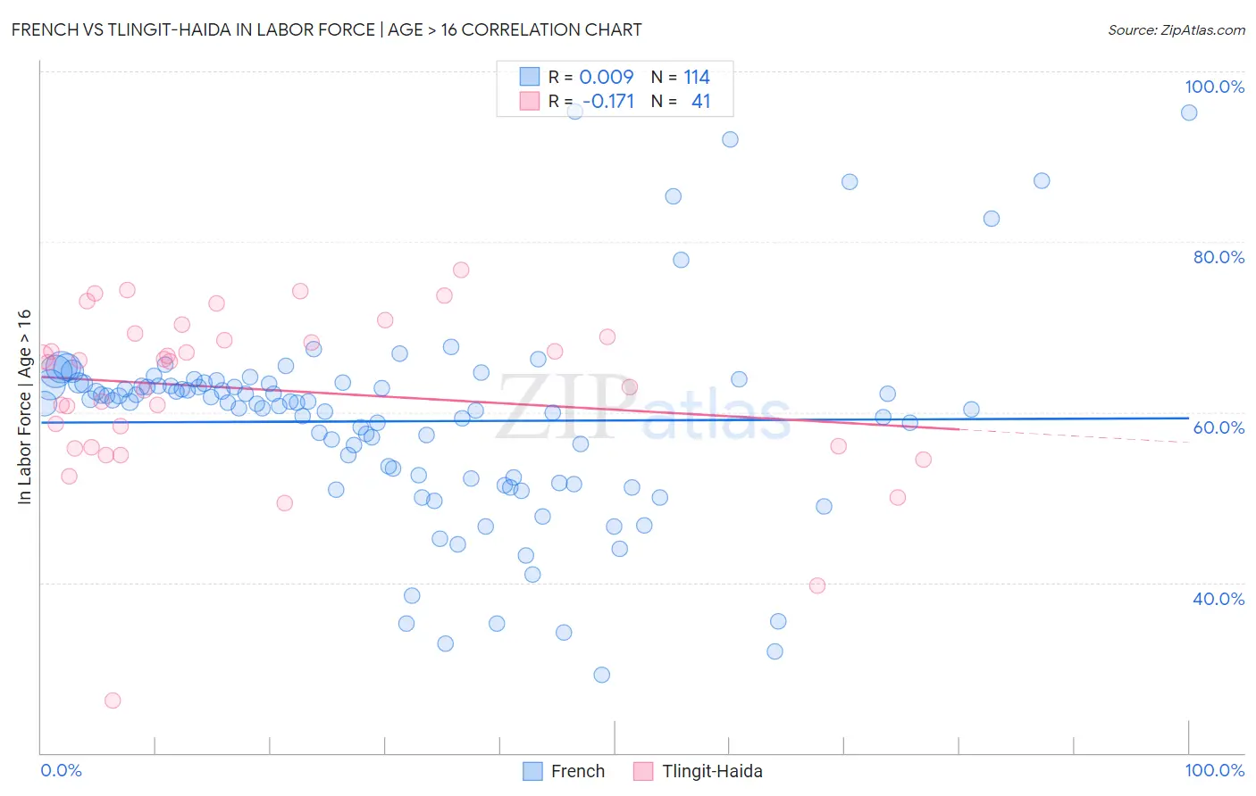 French vs Tlingit-Haida In Labor Force | Age > 16