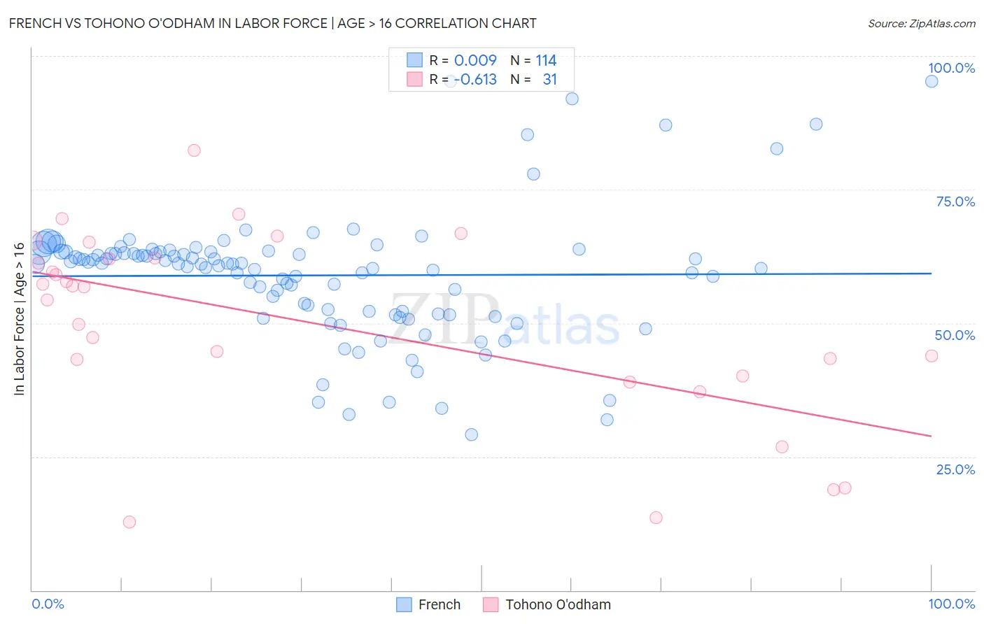 French vs Tohono O'odham In Labor Force | Age > 16