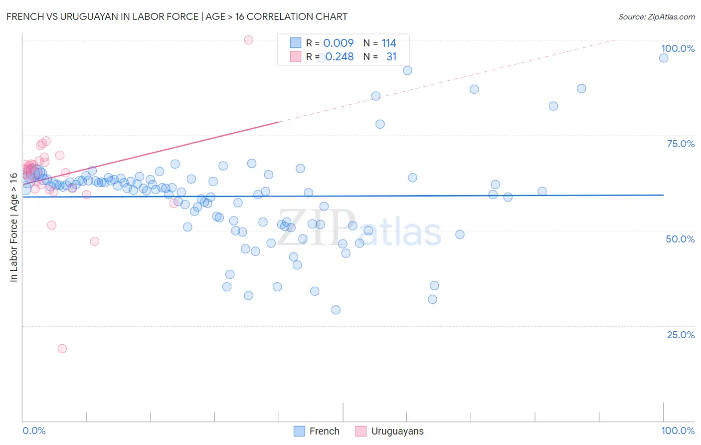 French vs Uruguayan In Labor Force | Age > 16