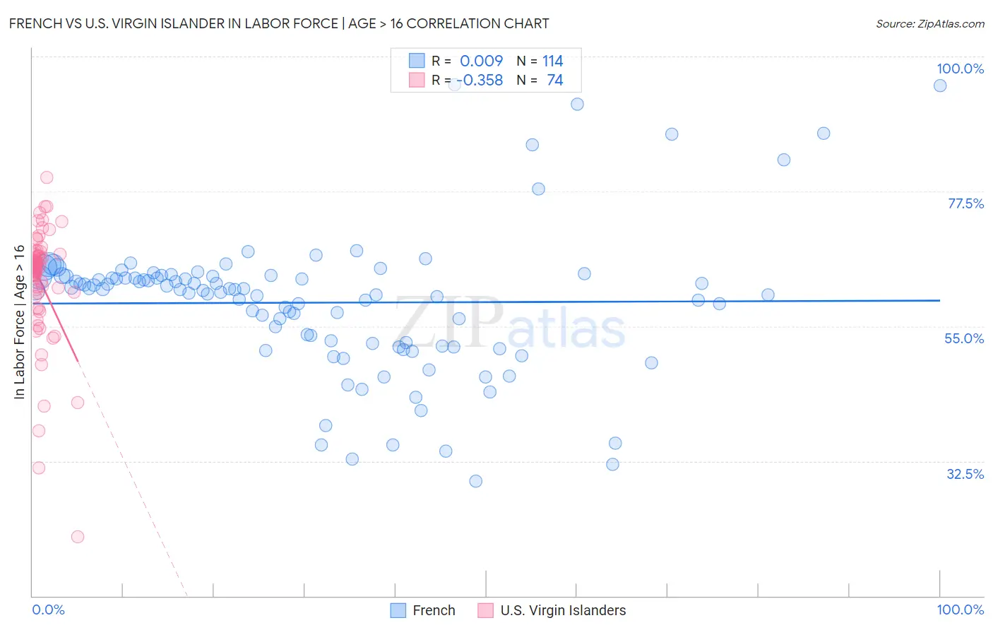 French vs U.S. Virgin Islander In Labor Force | Age > 16