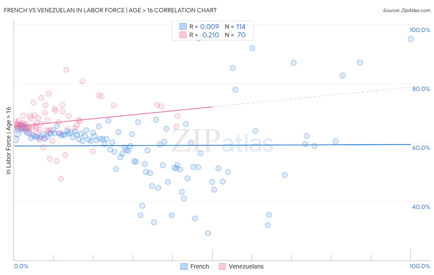 French vs Venezuelan In Labor Force | Age > 16