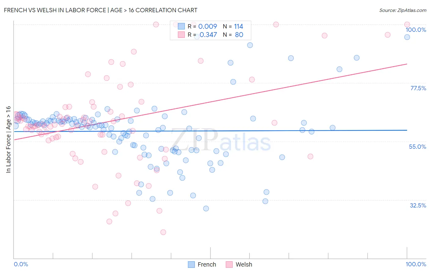 French vs Welsh In Labor Force | Age > 16
