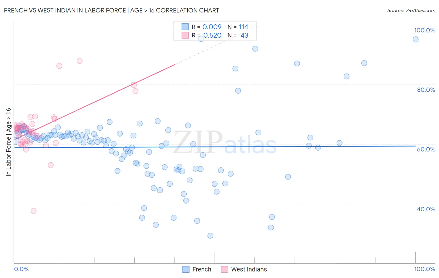 French vs West Indian In Labor Force | Age > 16