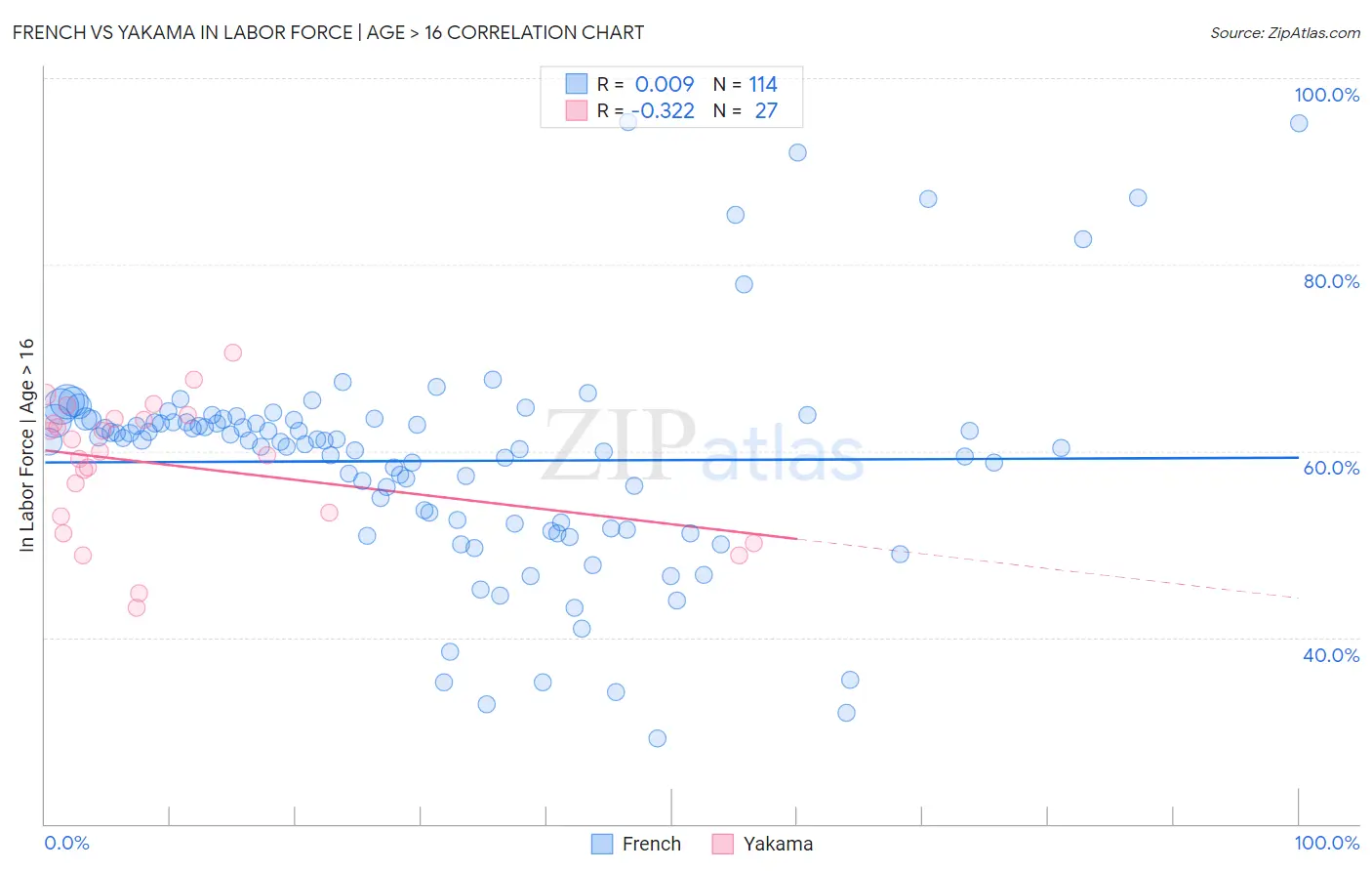 French vs Yakama In Labor Force | Age > 16