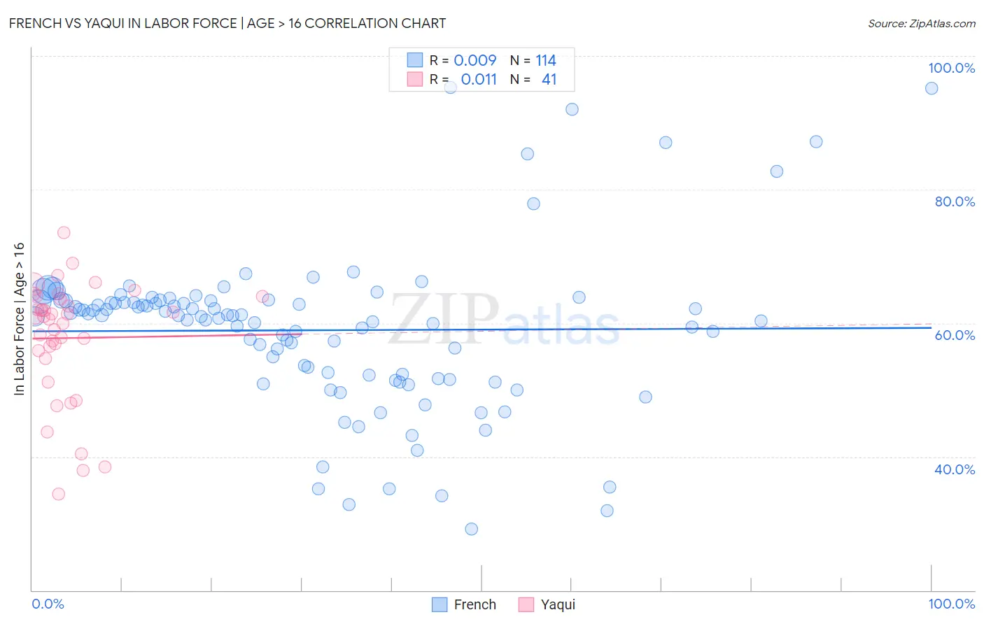 French vs Yaqui In Labor Force | Age > 16