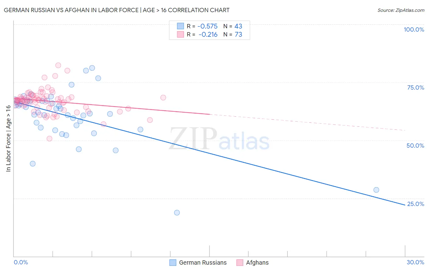 German Russian vs Afghan In Labor Force | Age > 16