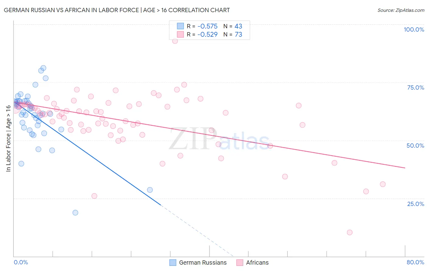 German Russian vs African In Labor Force | Age > 16