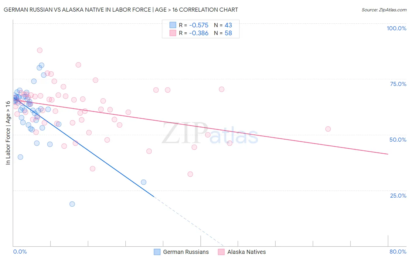 German Russian vs Alaska Native In Labor Force | Age > 16
