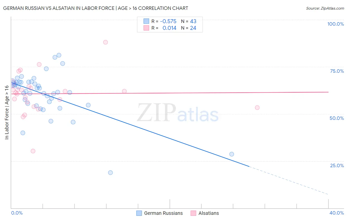 German Russian vs Alsatian In Labor Force | Age > 16