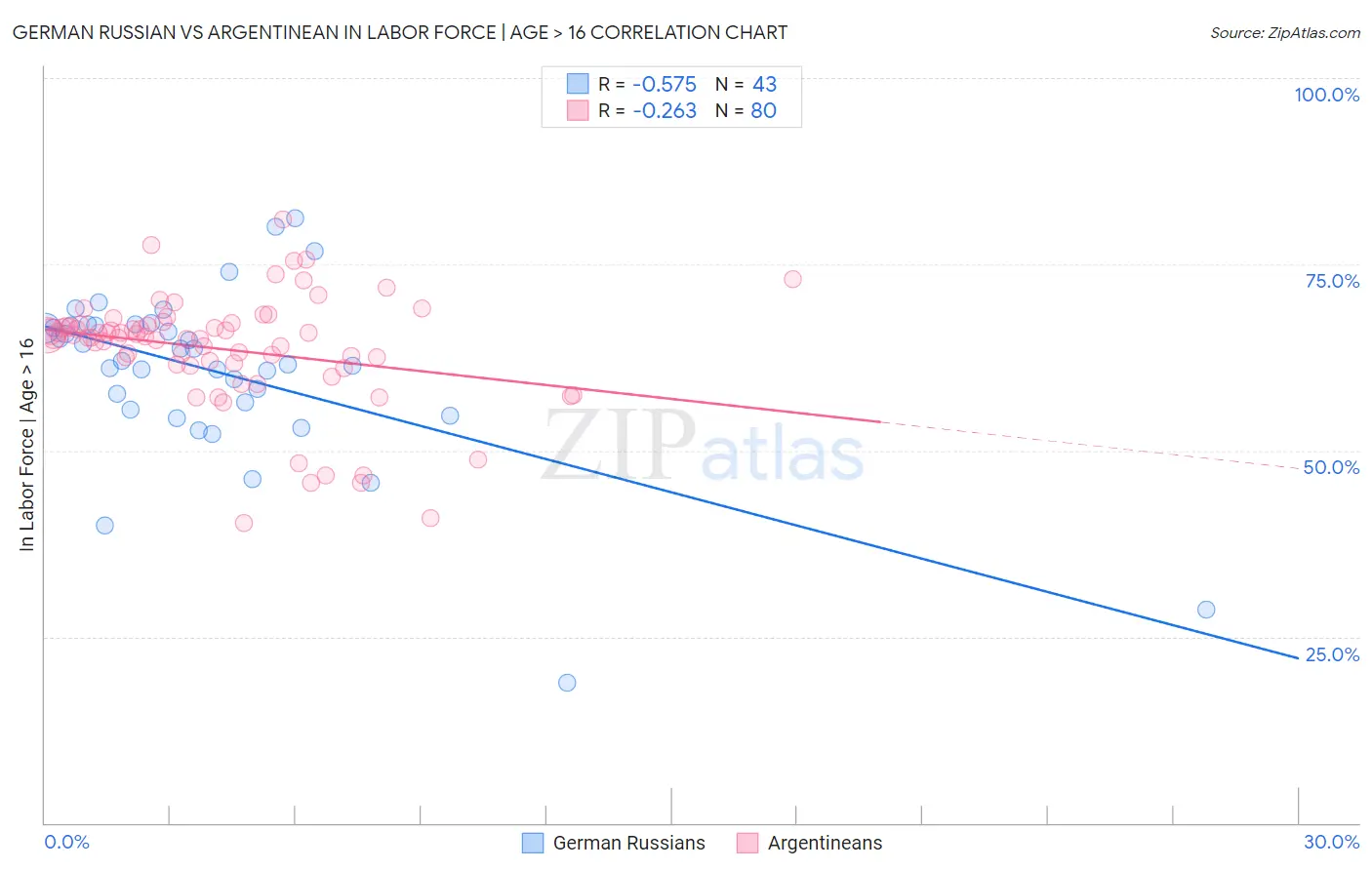 German Russian vs Argentinean In Labor Force | Age > 16