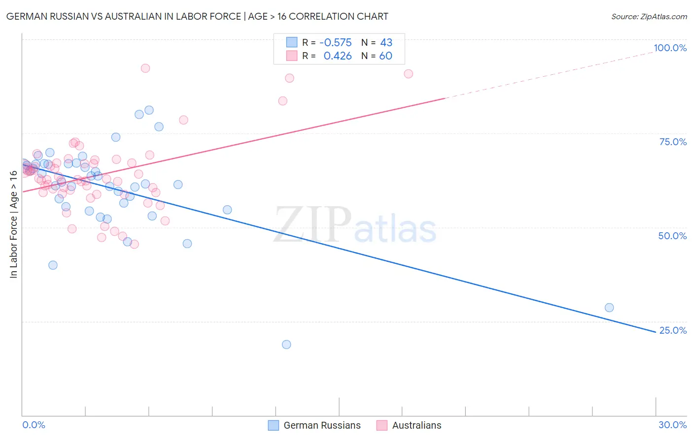 German Russian vs Australian In Labor Force | Age > 16